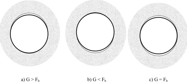 Fig. 3.6 Buckled shape of restrained pipe   