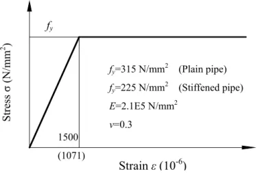 Fig. 3.8 Elastic-perfectly- plastic stress-strain behavior   