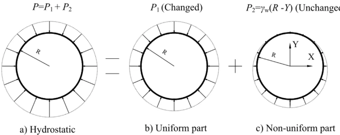 Fig. 3.10 Loading procedure of water pressure in numerical analysis 