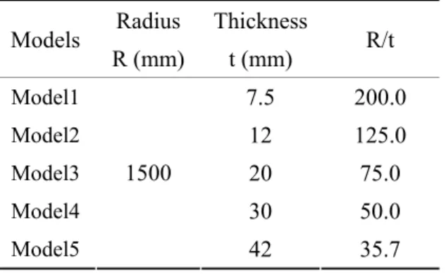 Table 3.1 Analysis models  Models  Radius  R (mm) Thickness t (mm)  R/t  Model1  7.5 200.0  Model2  12 125.0  Model3  20 75.0  Model4  30 50.0  Model5  1500  42 35.7 