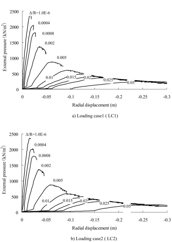 Fig. 3.11 Pressure-displacement behavior with different gap ratio ( Model3 ) 0.0004 Δ/R=1.0E-6 0.0008 0.002 0.005 0.01 0.0150.020.0250.050.0004 Δ/R=1.0E-6 0.0008 0.002 0.0050.010.0150.020.0250.05
