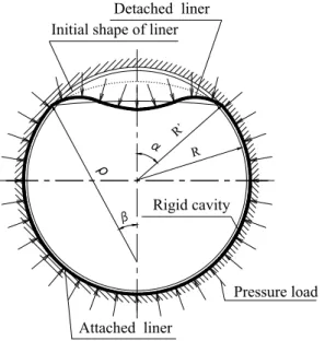 Fig. 3.2 Analytical model of single-lobe buckling 