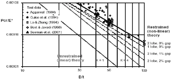 Fig. 3.3 Various gap-corrected hydrostatic buckling data compared with Boot-Glock theory  for perfectly close fitting, perfectly circular liners 