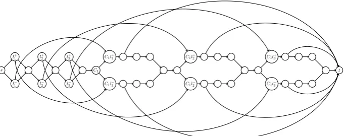 Figure 3: The additional edges in the graph (G2) that model the relationshipbetween S(x) guarantee the consistency of literal assignment and literal assign-ment in each clause are thick