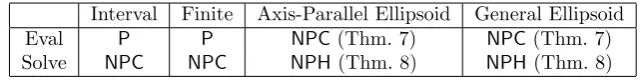 Table 2: Overview of the diﬀerent complexity results of the minmax regretshortest path problem.