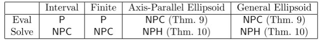 Table 3: Overview of the diﬀerent complexity results of the minmax regretminimum spanning tree problem.