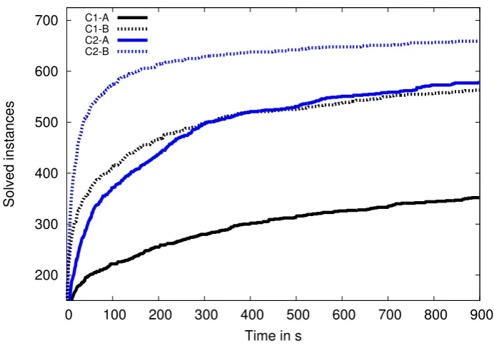 Figure 6: Performance proﬁle for unconstrained problems, all instances.