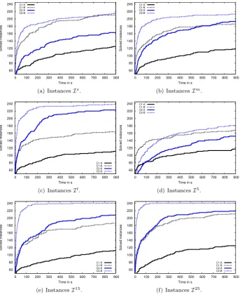 Figure 7: Performance proﬁle for unconstrained problems.