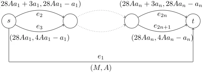 Figure 1: The graph used in the proof of Theorem 7. The labels below andabove each edge indicate the number of the edge and the values (ˆce, de) whichdescribe the uncertainty set.