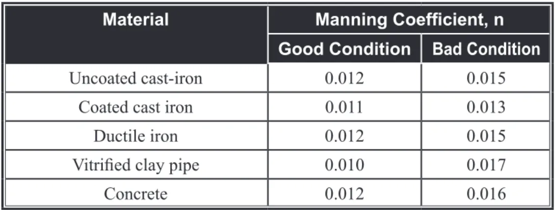 Table  2.3  Typical  Manning  Coefficient,  n Material Manning Coefficient, n