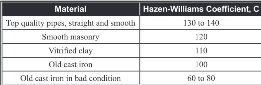 Table  2.4  Typical  Hazen-Williams  Coefficient,  C