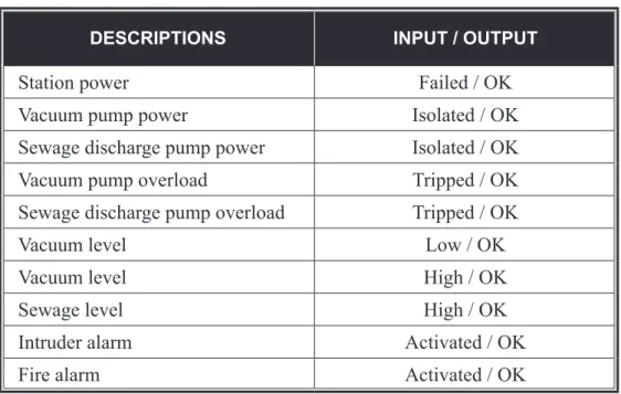 Table  2.5    Condition/alarm  of  the  Station  Equipment