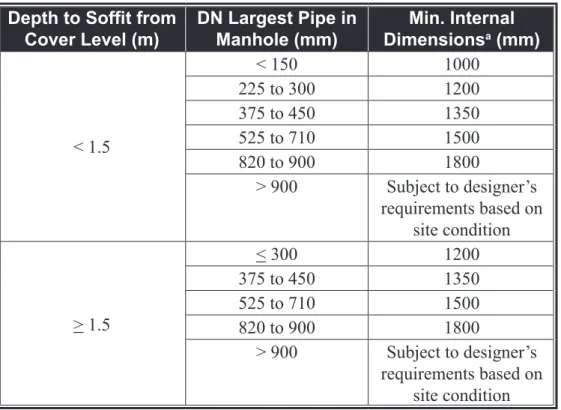Table  2.6    Minimum  Manhole  Diameters Depth to Soffit from 