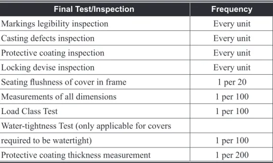 Table  2.7    Final  inspection  and  testing