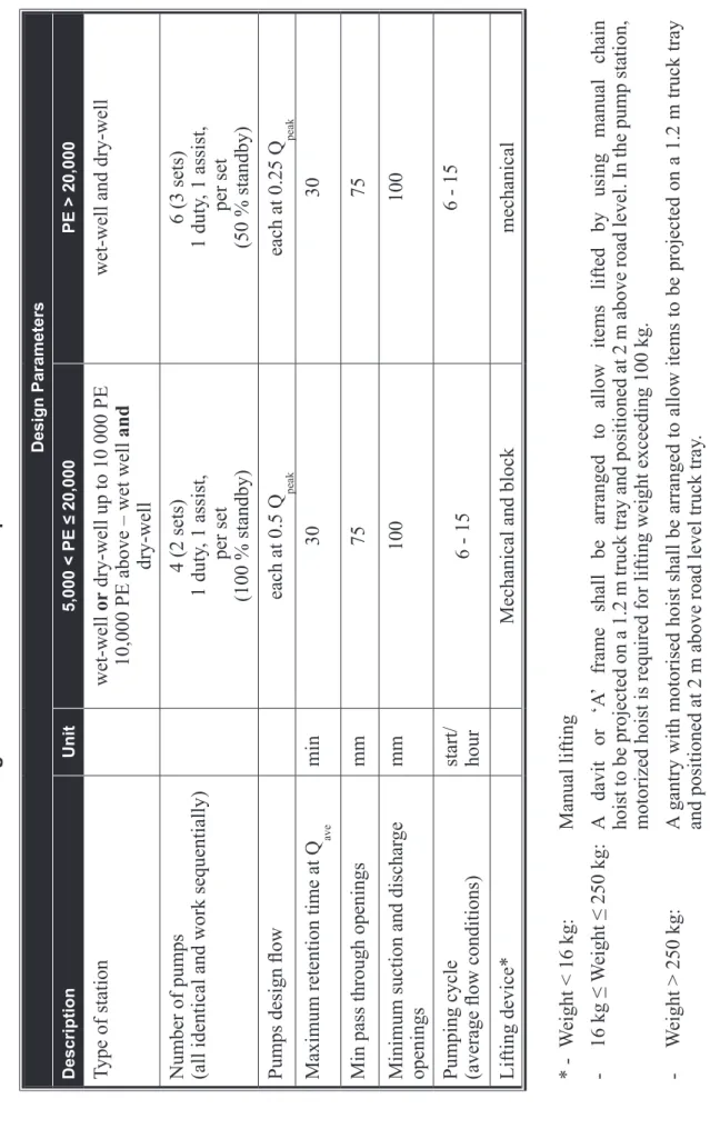 Table 2.8Recommended Design Parameters for Pump Stations Design Parameters DescriptionUnit5,000 < PE ≤ 20,000PE > 20,000 Type of stationwet-well or dry-well up to 10 000 PE  10,000 PE above – wet well and  dry-well 