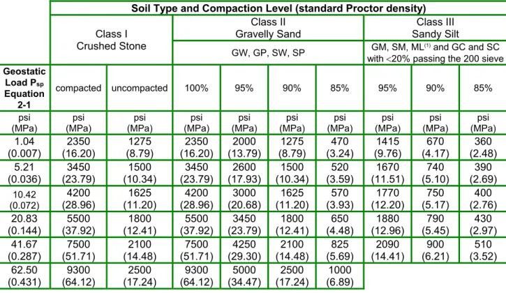 Table 2-8 lists shape factors for a variety of typical installation  conditions. 