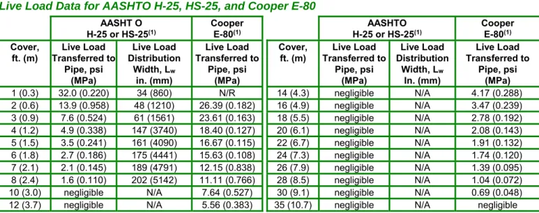Table 2-9 lists the live load distribution width showing this relationship for  an AASHTO H-25 or HS-25 load