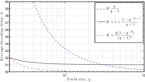 Fig. 2: Comparison of the upper bounds (15), (16) and (17) for K = 30.