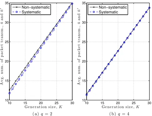Fig. 6: Average overhead ¯ω as a function of the permissible overhead Ω,which has been expressed as a fraction of the generation size K