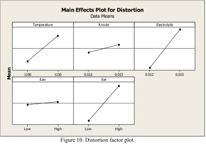 Figure 10. Distortion factor plot. 