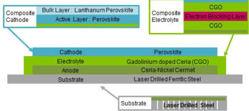 Figure 1. Schematic representation of a Ceres Power Steel Cell.  