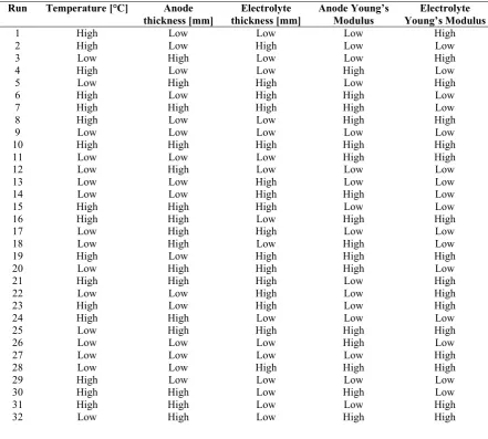TABLE I. Sensitivity study models.