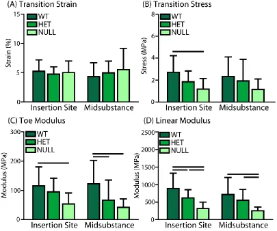 Figure 3-6. (A) Transition strain, (B) Transition stress, (C) Toe modulus, and (D) Linear modulus
