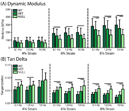 Figure 3-7. (A) Dynamic modulus and (B) Tangent delta. Data is reported at mean ± standard deviation