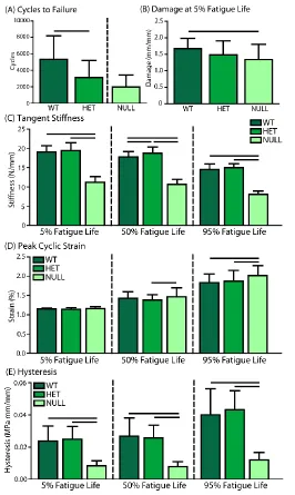 Figure 3-8. Fatigue parameters (A) Cycles to Failure, (B) Damage, (C) Tangent stiffness, (D) Peak cyclic strain, and (E) Hysteresis