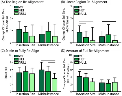 Figure 3-9. (A) Toe Region Re-Alignment (B) Linear Region Re-Alignment, (C) Strain Required to Fully Re-Align, and (D) Amount of Full Re-Alignment