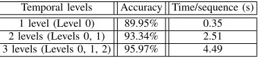 Figure 14. Recognition accuracies with different parameter w.
