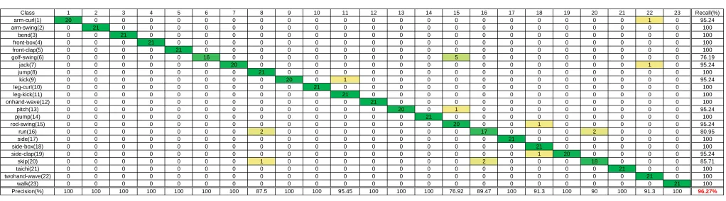 Figure 16. Confusion matrix of our method with improved DMMs on the DHA dataset. The number in red indicates the overall accuracy.