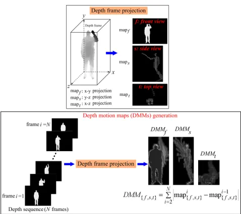 Figure 2. DMMs generation for a depth sequence.