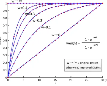 Figure 3. A weighting function for constructing improved DMMs. An actionsequence with N = 30 frames is illustrated for example.