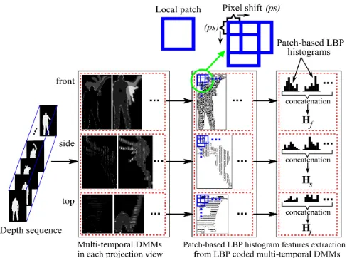 Figure 4. Proposed multi-temporal DMMs representation of a depth sequence.