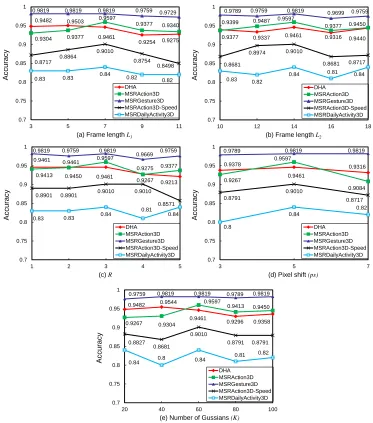 Figure 9. Recognition accuracies with changing parameters.