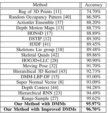 Figure 10. Action snaps in the DHA dataset.