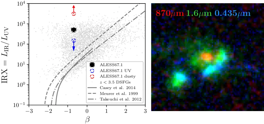 Fig. 7.— Right:2014bALESS67.1 as a whole is signiﬁcantly bluer (more IR luminous) compared to the local relationships, but locating at the locus of theDSFGs