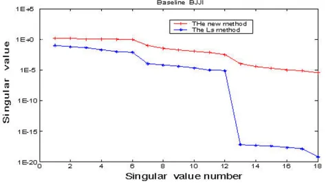 Fig. 2.A comparison of the singular values of the normal equationbetween the new method and the Least Squares (LS).