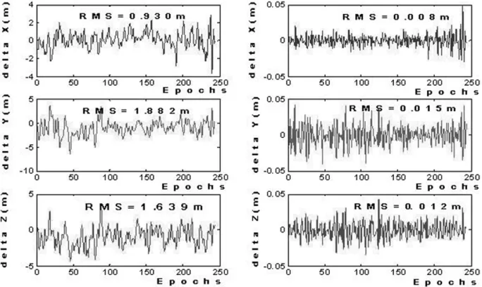 Fig. 10. Estimates of the systematic errors for satellite pair 22-2 of AVCLbaseline.