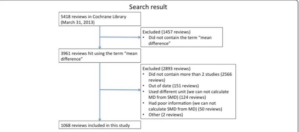 Figure 1 Flowchart for selection of meta-analysis.