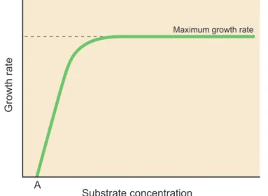 Figure 5 The growth rate increases exponentially with increase in substrate concentration, to a maximum.