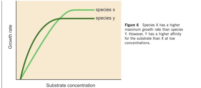 Figure 6 Species X has a higher maximum growth rate than species Y. However, Y has a higher affinity for the substrate than X at low concentrations.