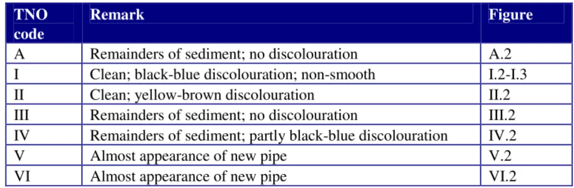 Table 2.3  Summary of the visual assessment of the inner wall surface of the sewage  pipe parts studied