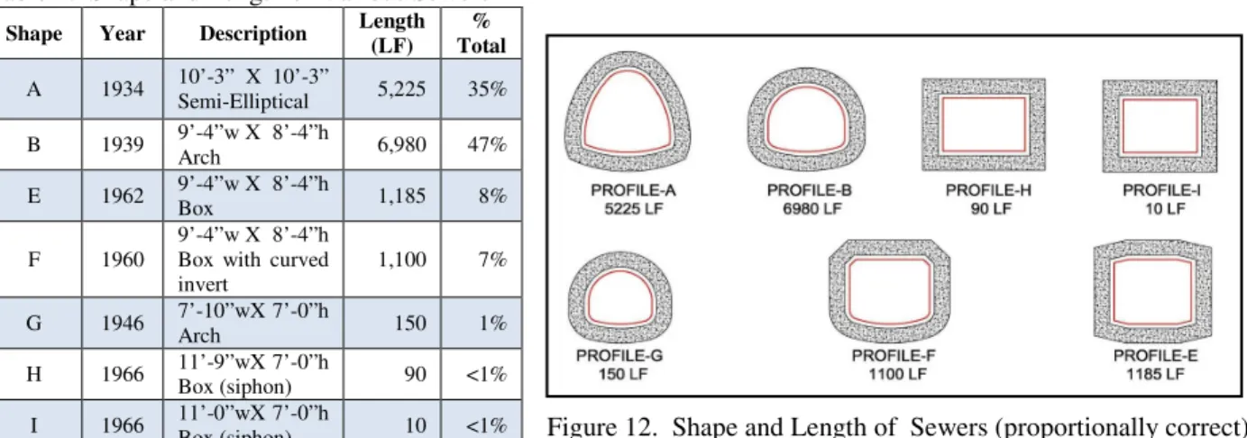 Table 1.  Shape and Length of Various Sewers 