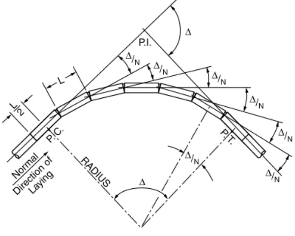 Figure 2: Curved Alignment Using Deflected Straight Pipe