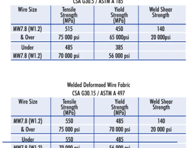 Table 2: Specifications Covering Welded Wire Fabric