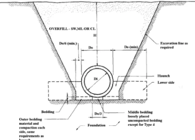 Table 1: Compaction Requirements...continued on next pageFigure 1: Standard Trench