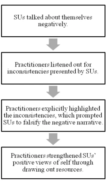 Figure 2. Process of discourse two: explicit commentaries 