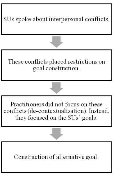 Figure 3. Processes of discourse three: de-contextualising 